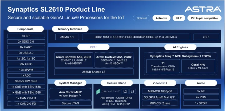 Schéma fonctionnel de Synaptics Astra SL2610