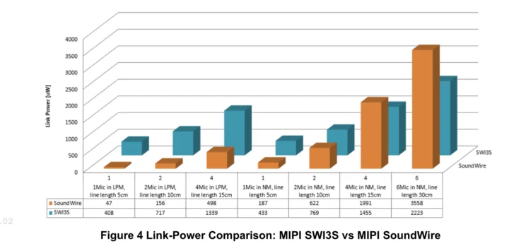 Consommation d'énergie MIPI SWI3S et SoundWire