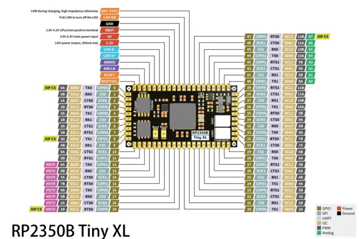 Cartes RP2350 Tiny XL à faible coût RP2350B