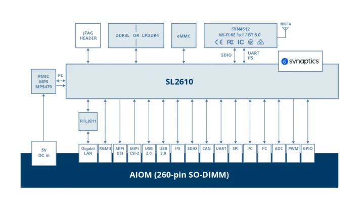 Schéma fonctionnel de l'AIOM-SL2610