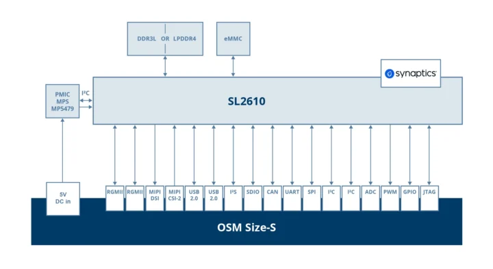Schéma fonctionnel TechNexion OSM-SL2610