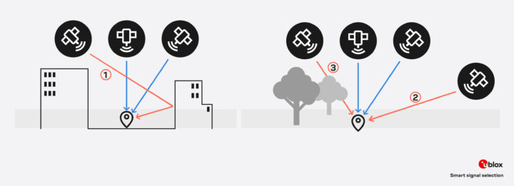 Visualisation intelligente de la sélection du signal de la technologie u-blox LEAP