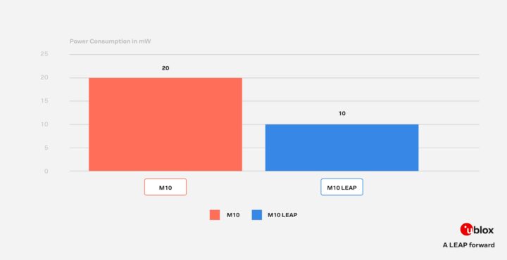 u-blox un bond en avant en matière de consommation d'énergie