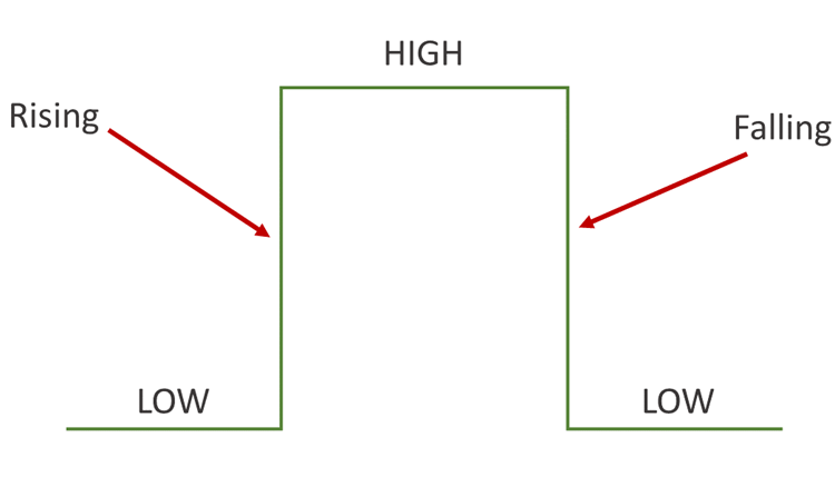 Modes d'interruption