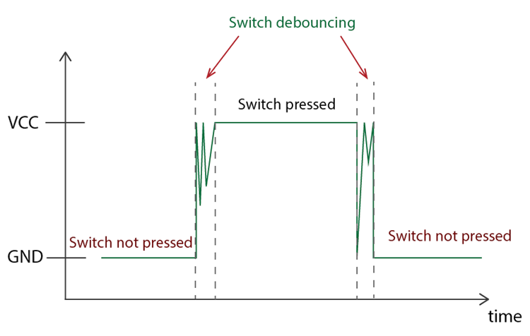 anti-rebond d'un bouton-poussoir