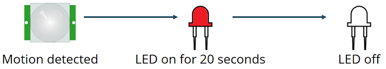 ESP32 avec un exemple de capteur de mouvement PIR
