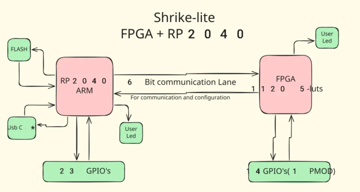Carte Shrike-lite RP2040 Renesas ForgeFPGA