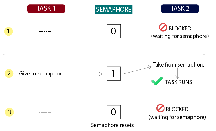 Exemple simple du fonctionnement d'un sémaphore binaire