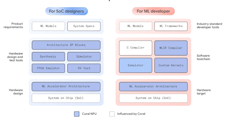 Concepteurs de SoC Google Coral NPU Développeurs ML
