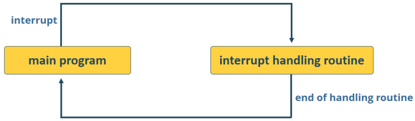 Comment fonctionnent les interruptions