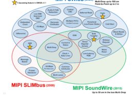 MIPI SoundWire I3S (SWI3S) cible les applications audio à large bande passante et à faible latence