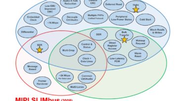 MIPI SoundWire I3S (SWI3S) cible les applications audio à large bande passante et à faible latence