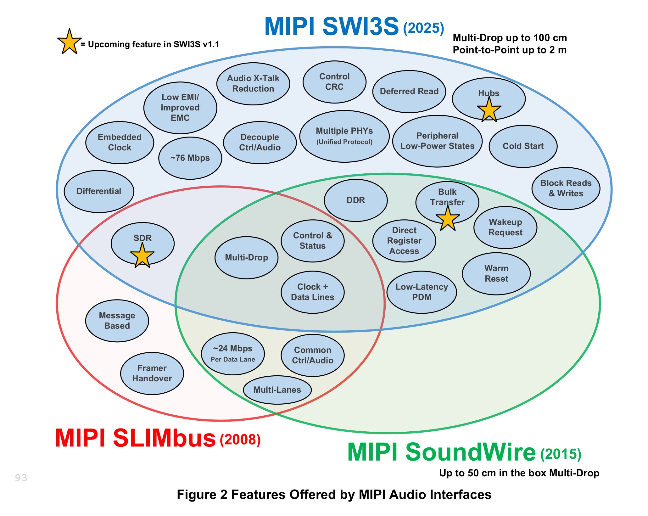 MIPI SoundWire I3S (SWI3S) cible les applications audio à large bande passante et à faible latence