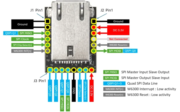 Pinout module QSPI Ethernet RJ45