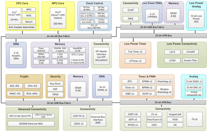 Schéma fonctionnel de la série Nuvoton M55M1