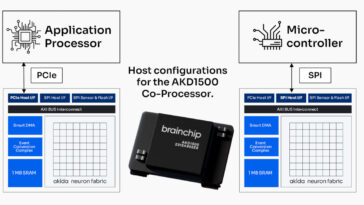 BrainChip AKD1500 Edge AI co-processor with PCIe and SPI host interfaces