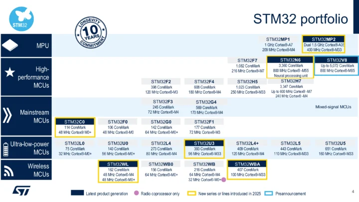Portefeuille STM32 novembre 2025