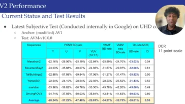 La sortie du codec vidéo ouvert AOMedia AV2 approche et offre une réduction de bande passante d'environ 40 %