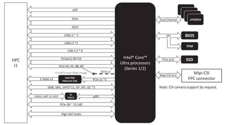Schéma fonctionnel Intel Core Ultra Arrow Lake COM-HPC Mini