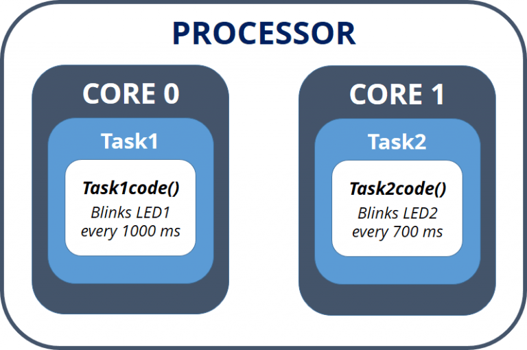 Tâches en cours d'exécution ESP32 Dual Core 0 et Core 1