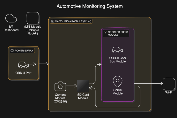 Enregistreur de données OBD-II avec tableau de bord IoT et Dashcam