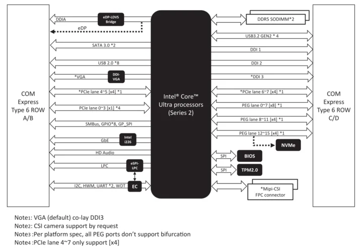 Schéma fonctionnel AAEON COM-ARHC6