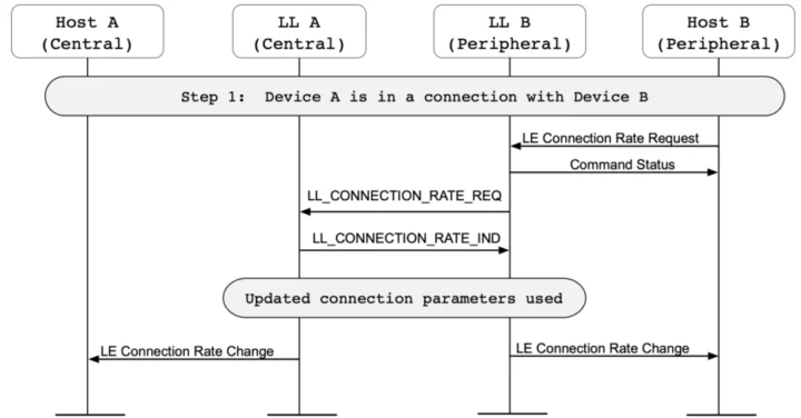 Taux de connexion Bluetooth 6.2 périphérique B Central A