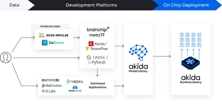 Plateformes de développement de logiciels Brainchip