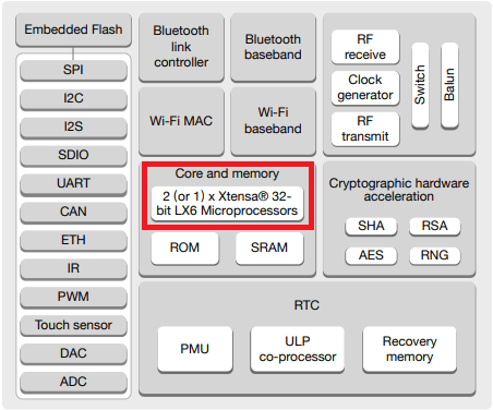 ESP32 double cœur-Introduction