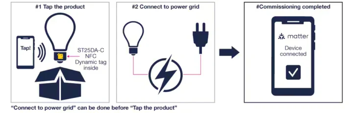 Approvisionnement en matière NFC