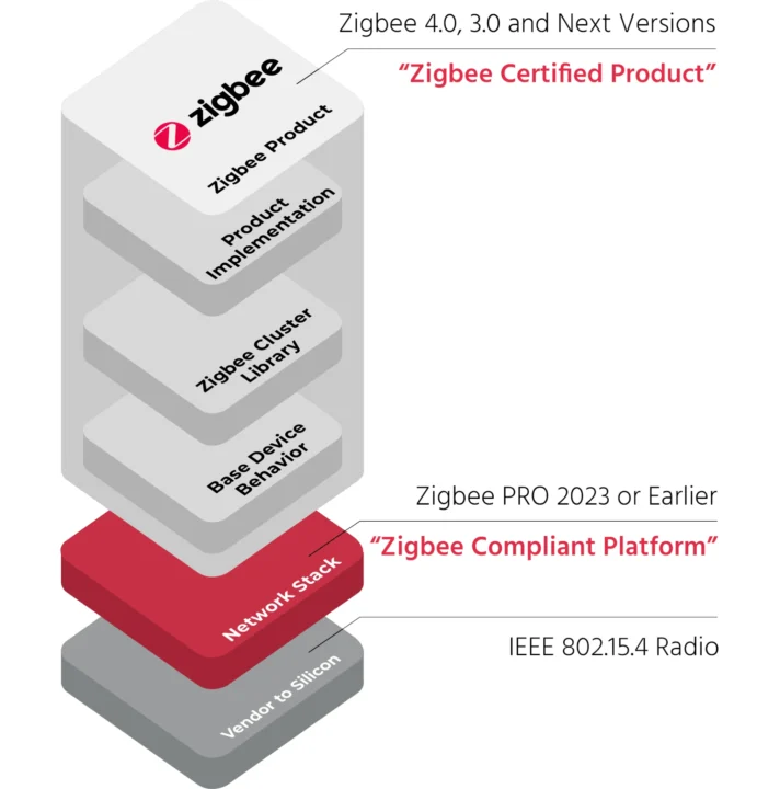 Couches Zigbee 4.0