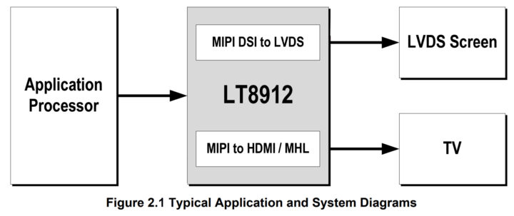 Schéma fonctionnel de l'application LT8912