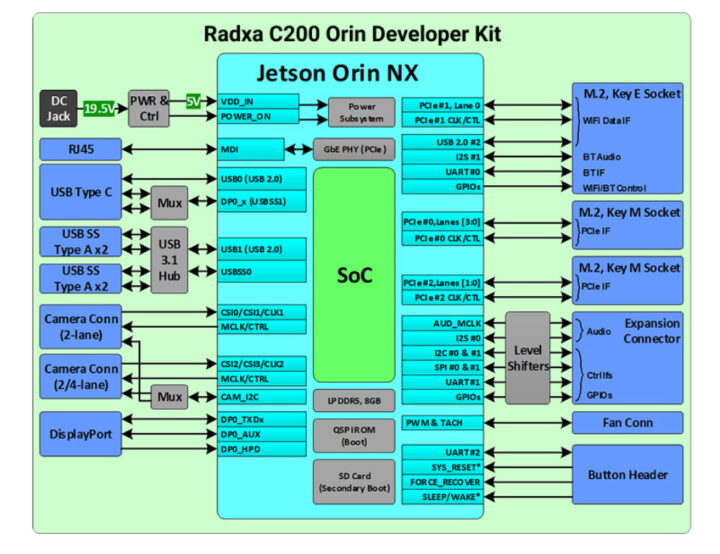 Schéma fonctionnel du Radxa C200 Orin