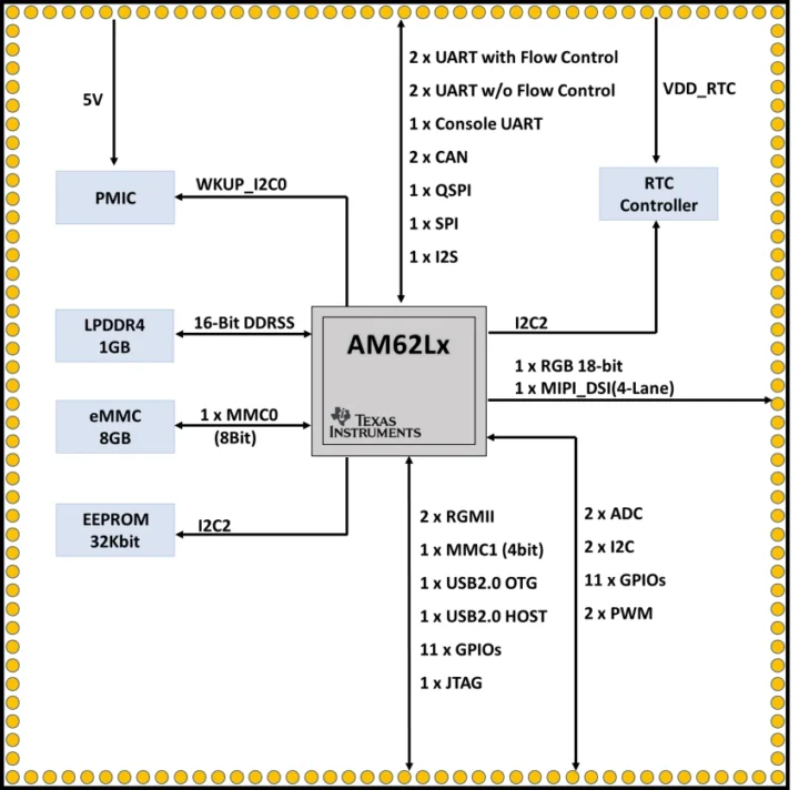 Schéma fonctionnel iWave Systems iG-RainboW-G69M Schéma fonctionnel iWave Systems iG-RainboW-G69M