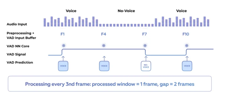 Écart de trame audio configurable VAD