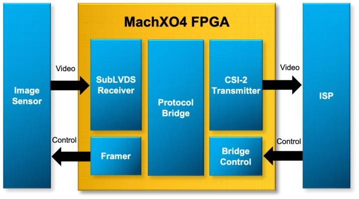 Pont d'affichage de caméra MachXO4 FPGA