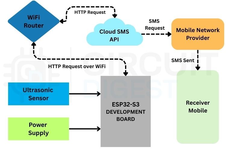 Diagramme de flux de travail du système montrant comment Seeed Studio XIAO ESP32 envoie des alertes SMS via WiFi et API cloud