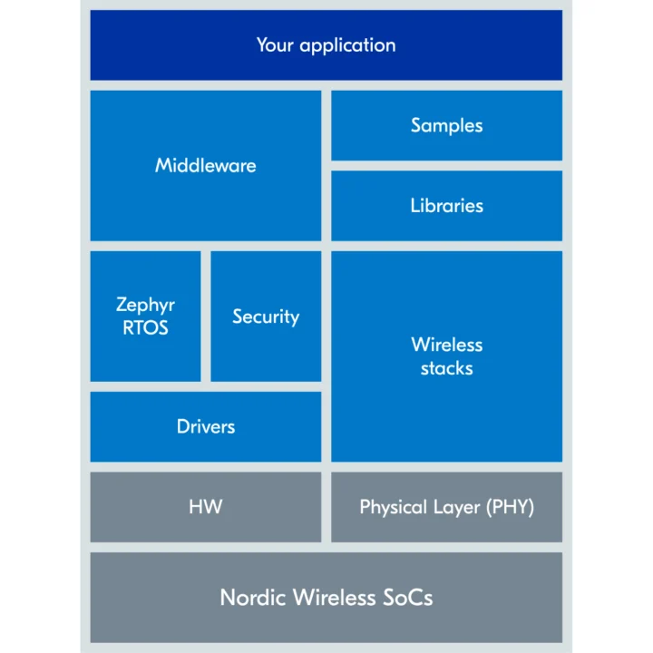 Architecture logicielle nRFConnect