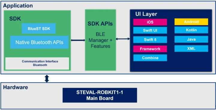 Architecture logicielle de l'application STRobotics