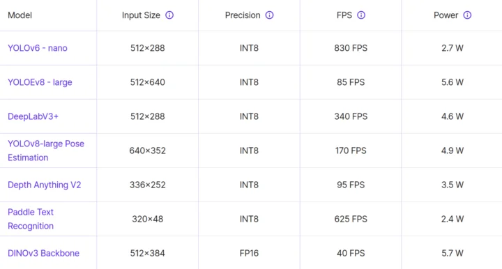 Performances de l'IA Luxonis OAK4