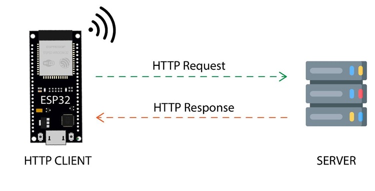 Requête HTTP ESP32