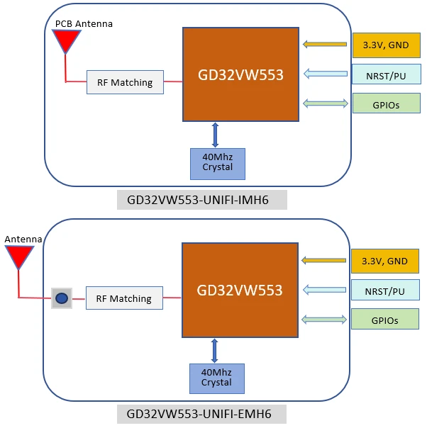 Antenne PCB interne GD32VW553-UNIFI vs antenne IPEX externe