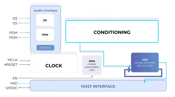 Schéma fonctionnel de la puce VAD à très faible consommation