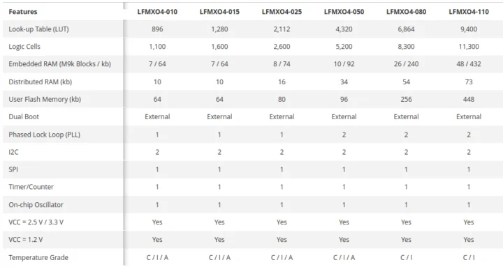 SKU de la matrice de produits MachXO4 FPGA
