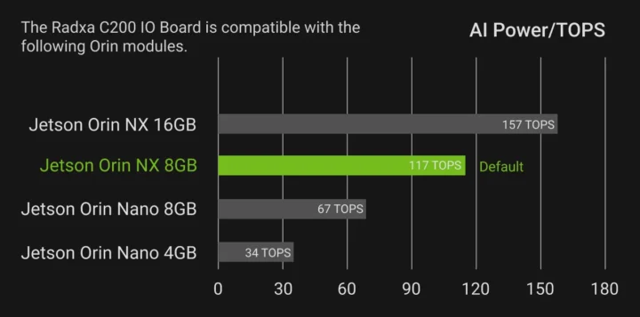 Compatibilité et performances du module Orin