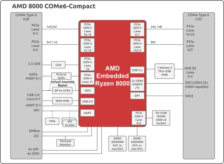 Schéma fonctionnel de SolidRun Ryzen Embedded 8000 CoM Express Type 6
