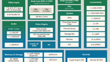Allwinner V861 Block Diagram