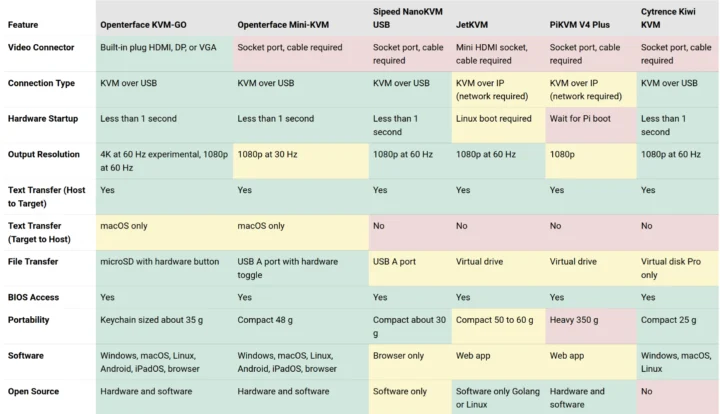 Comparaison des appareils KVM sur USB et KVM sur IP
