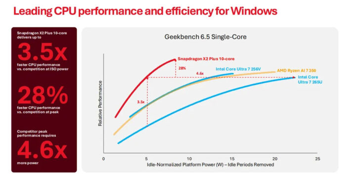 Performances Snapdragon X2 Plus Geekbench 6.5 Single Core