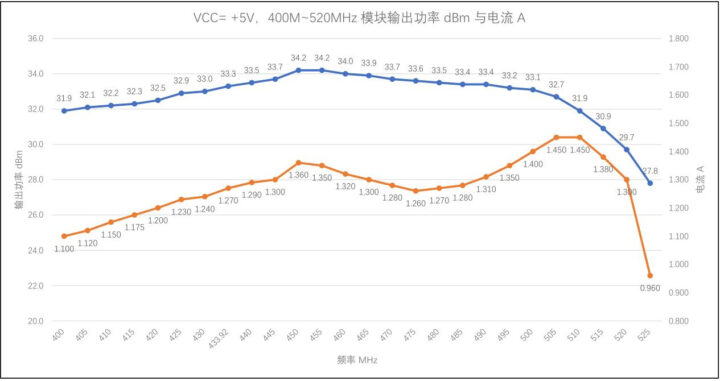 Puissance de sortie du module 400 M ~ 520 MHz dBm et courant